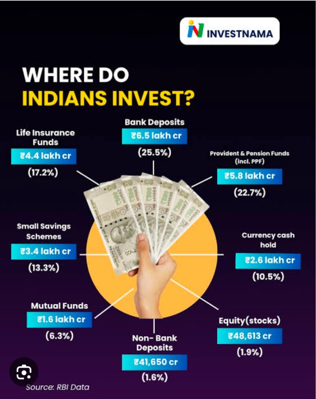Where do indian invest
