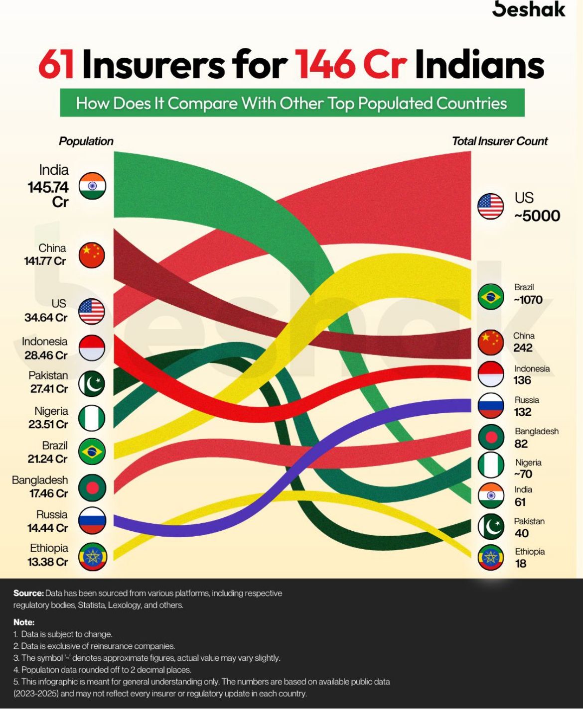 61 Insurers for 146Cr Indians. \r\nHow does it Compare with Other Top Populated Contries